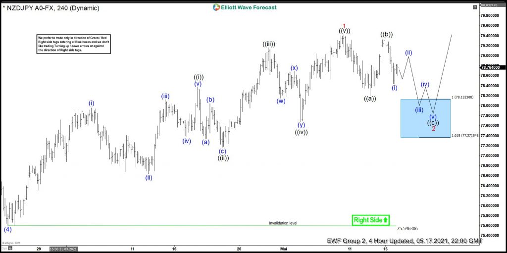 NZDJPY Another Buying Opportunity At The Blue Box Area