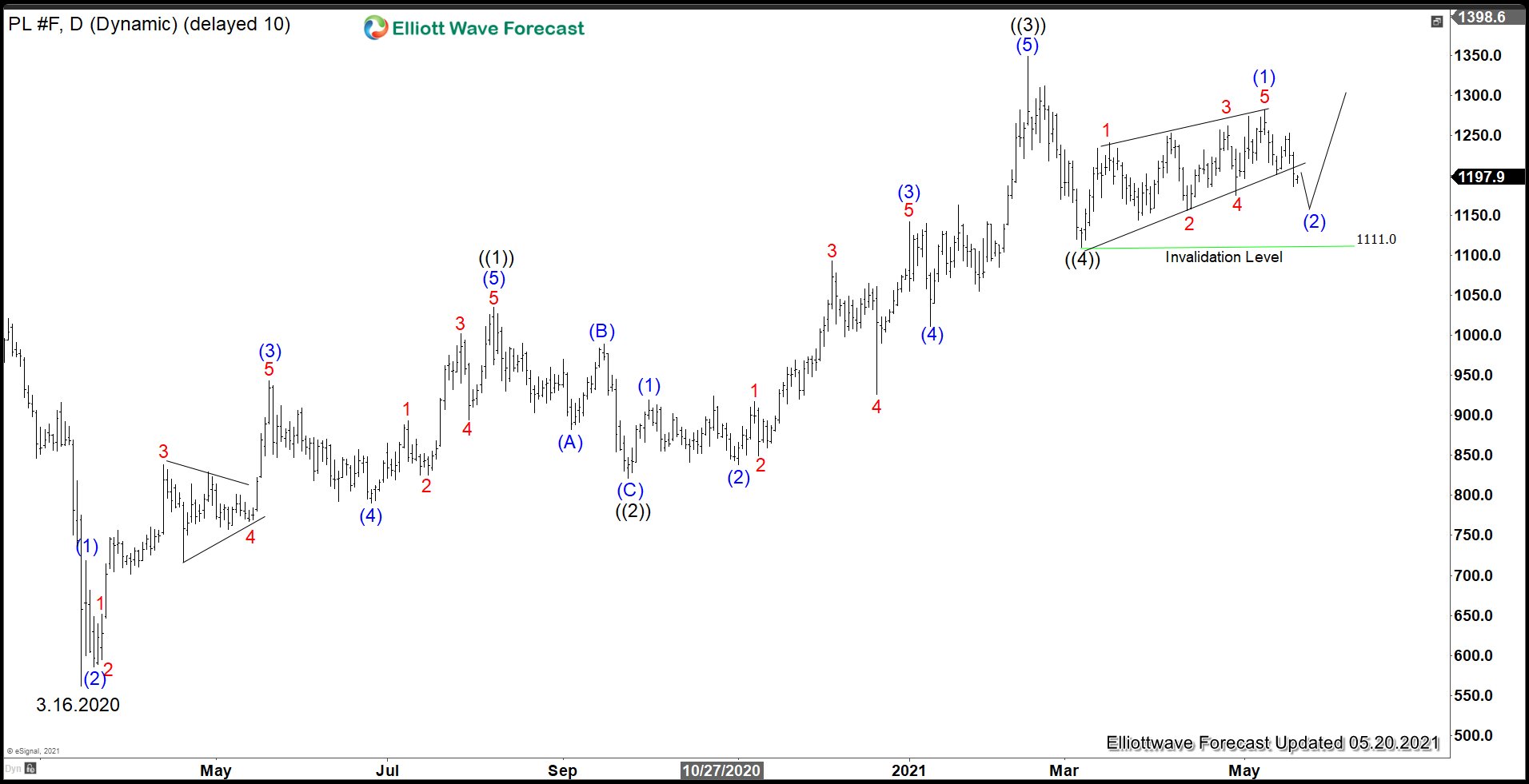 Platinum Looking for 5 Waves Rally