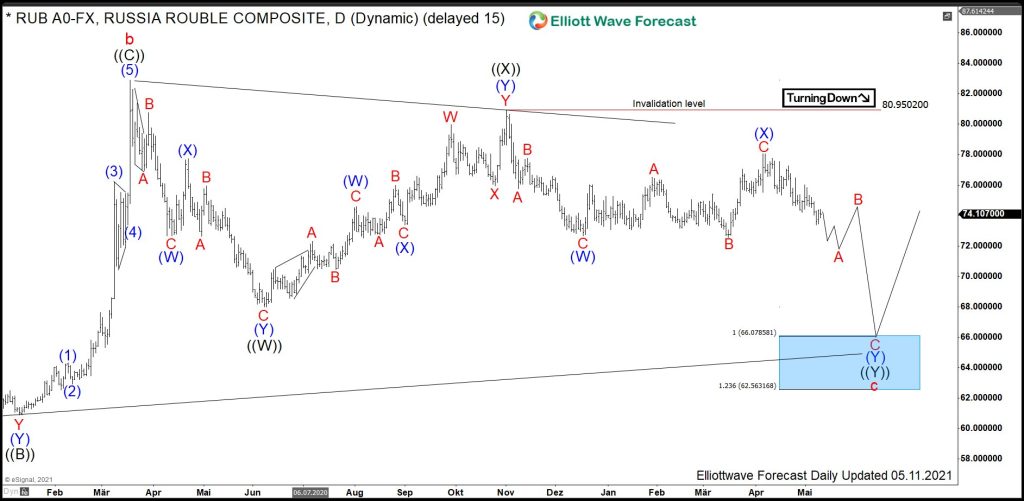 $RUB : Russian Rouble Should Continue Show Strength
