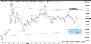 Rouble Elliott Wave Daily