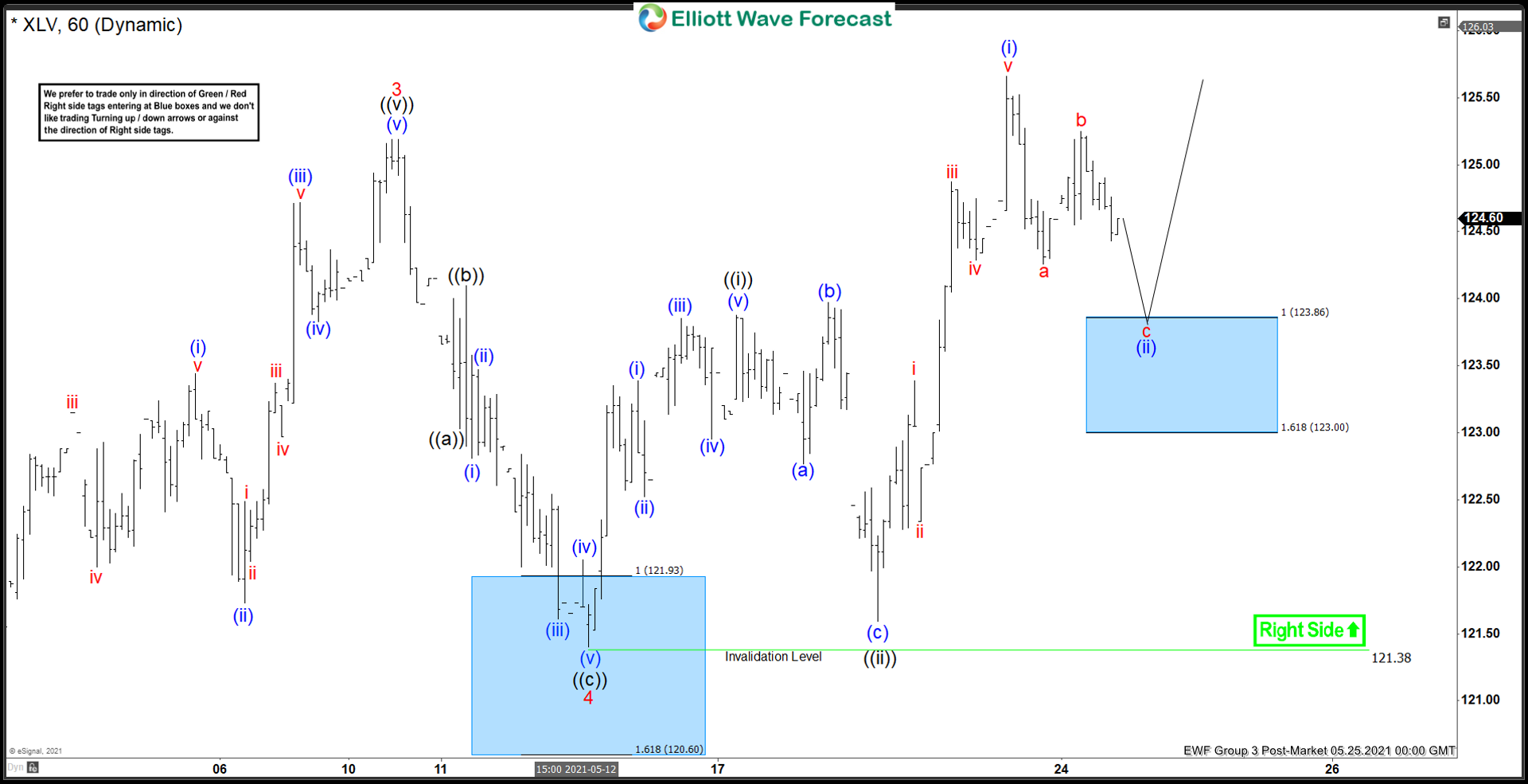 XLV Elliott Wave Chart