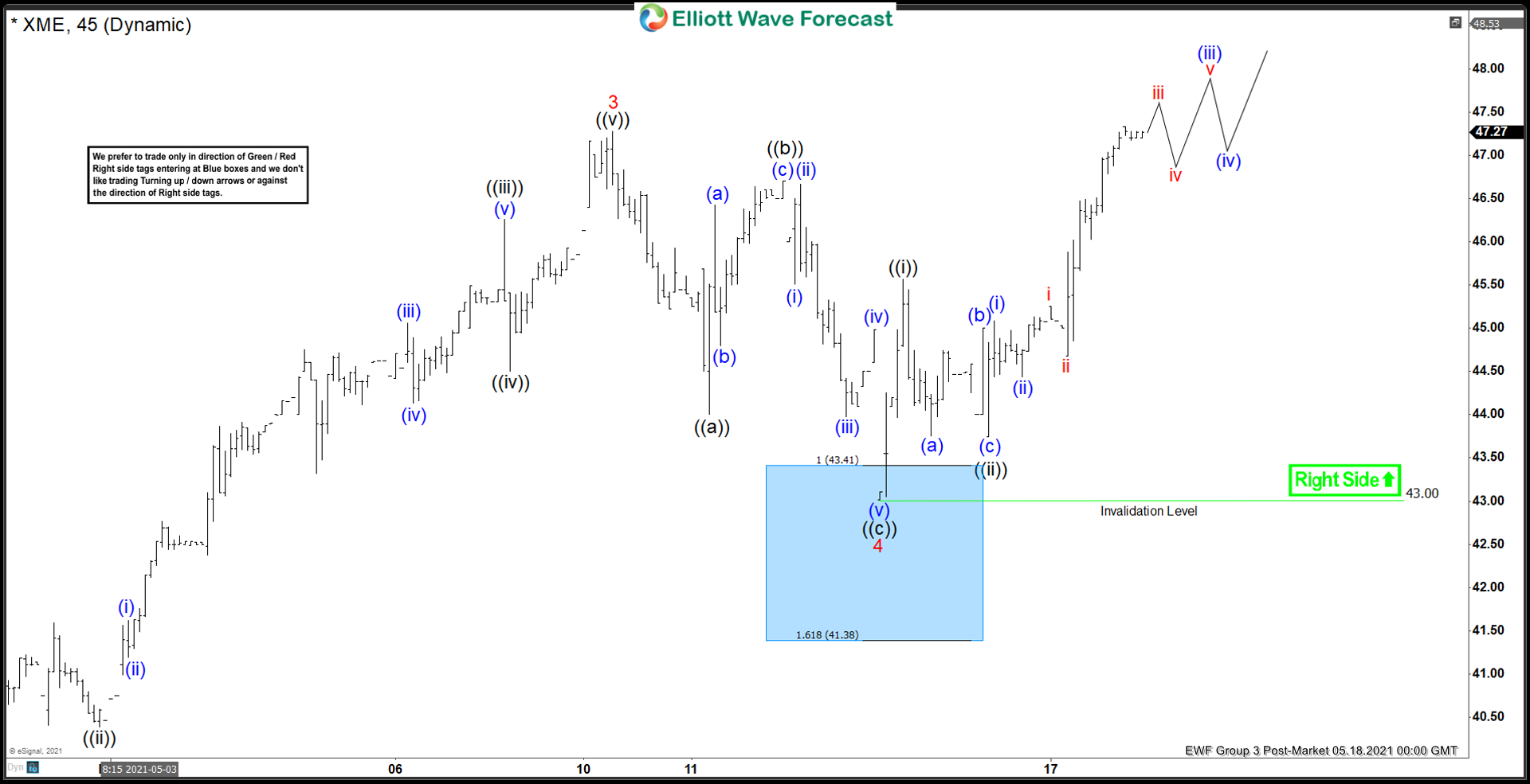 Elliott Wave View: XME Should See Further Upside