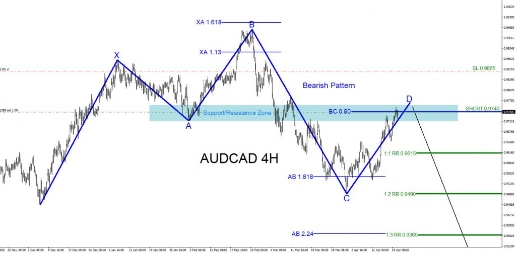 AUDCAD, trading, elliottwave, forex, bearish market pattern, @AidanFX, AidanFX