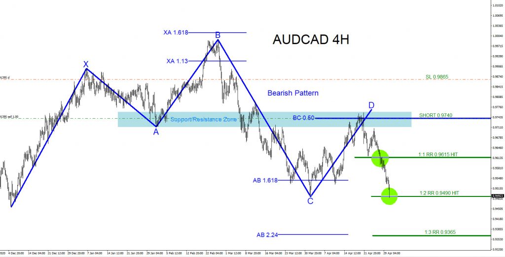 AUDCAD, trading, elliottwave, forex, bearish market pattern, @AidanFX, AidanFX