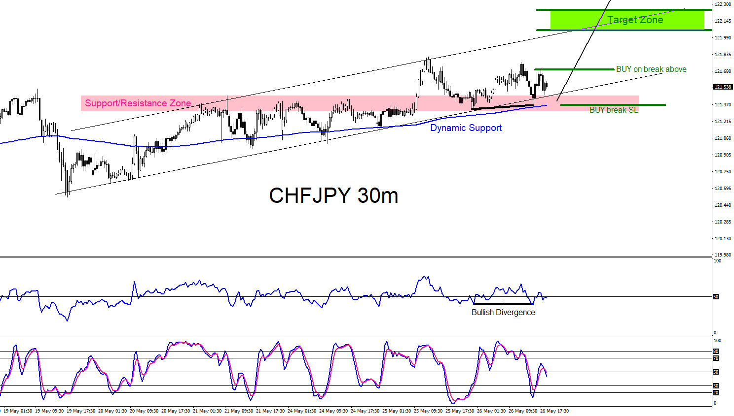 CHFJPY Moves Higher as Expected