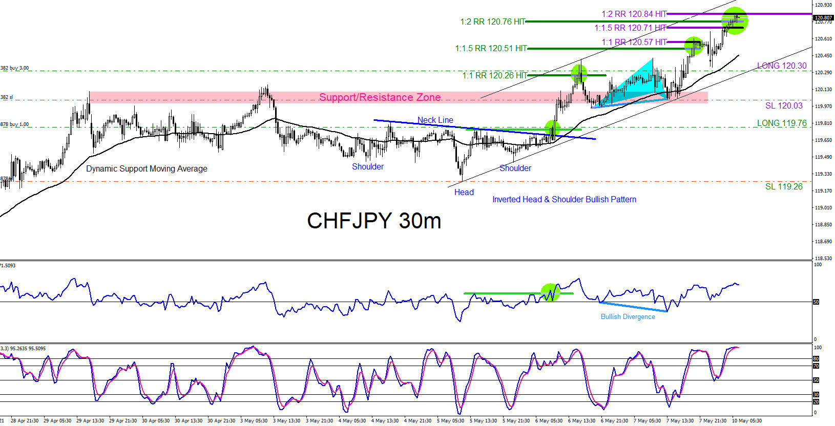 CHFJPY : Bullish Market Patterns Calling the Move Higher