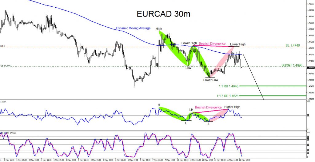 EURCAD, trading, forex, elliottwave, market patterns, @AidanFX, AidanFX