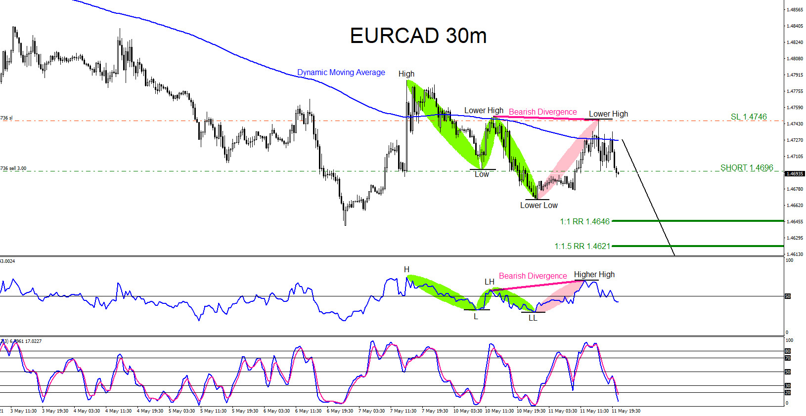 EURCAD : Catching the Move Lower