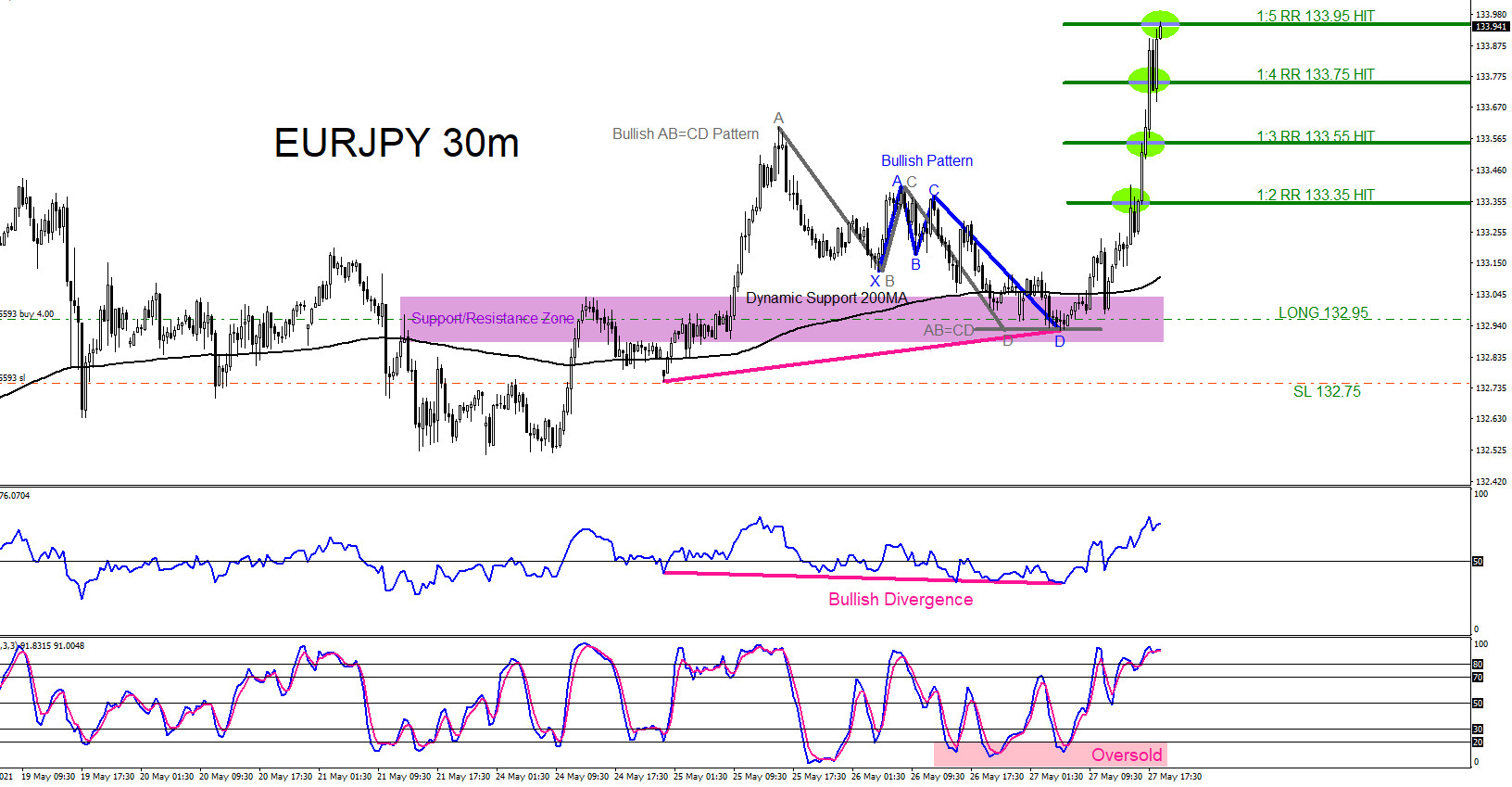 EURJPY : Trading the Upside Move