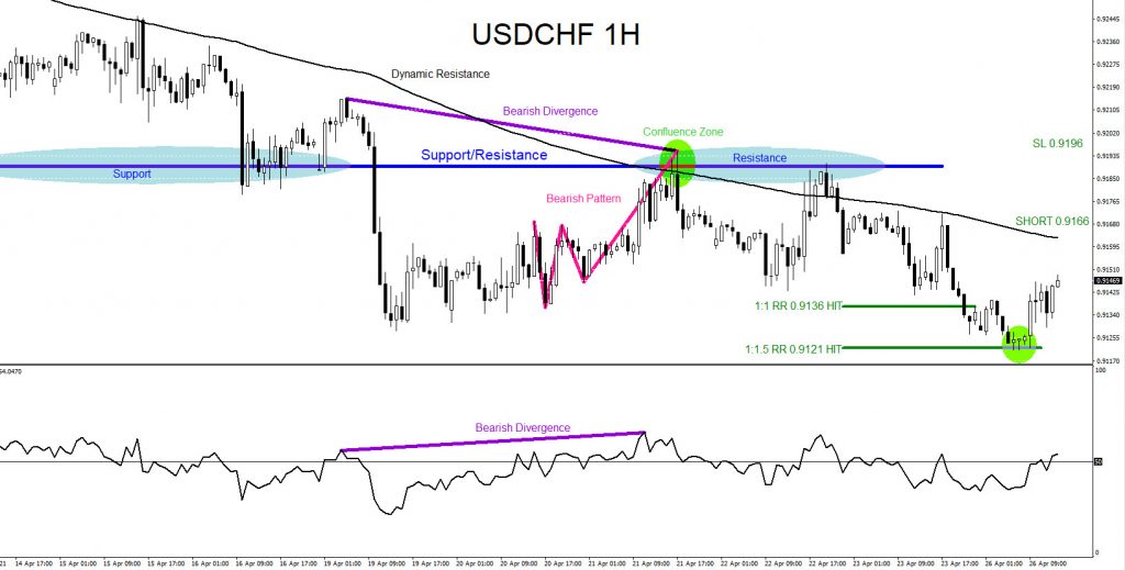 USDCHF, trading, elliottwave, bearish market patterns, forex, @AidanFX, AidanFX