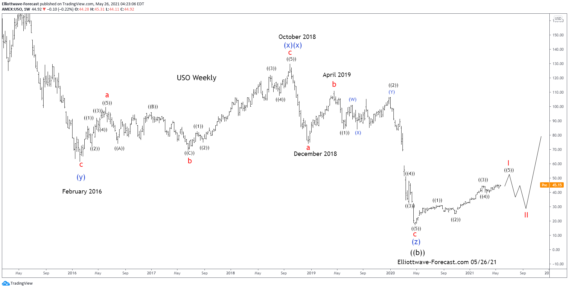 United States Oil Fund Elliott Wave & Long Term Cycles $USO