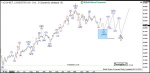 Covestro Elliott Wave Daily