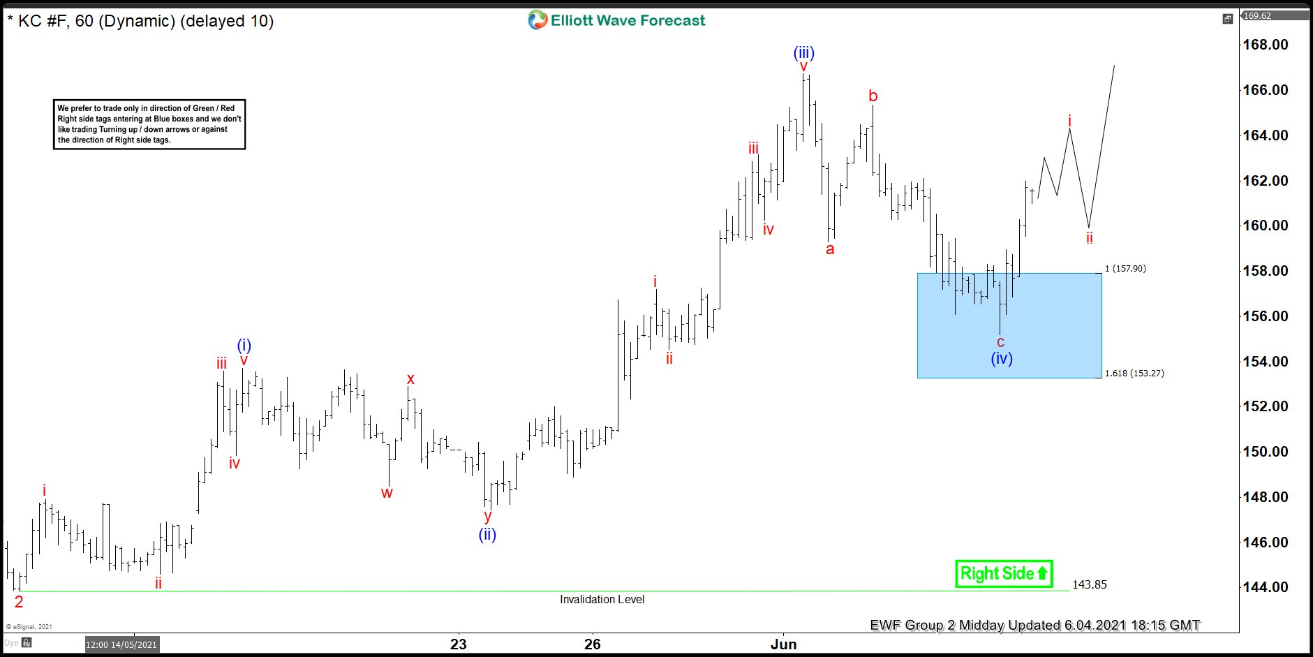 Coffee (KC_F) Presents Another Buying Opportunity At The Blue Box