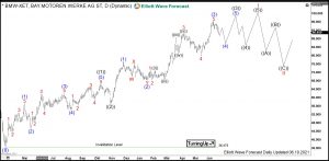 BMW Elliott Wave Daily