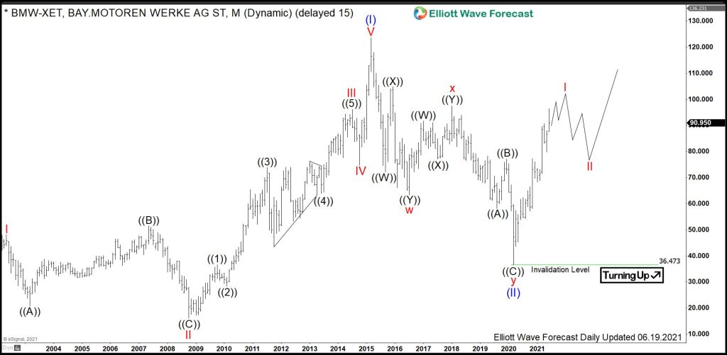 $BMW: What Expect from BMW after Strong Rally?