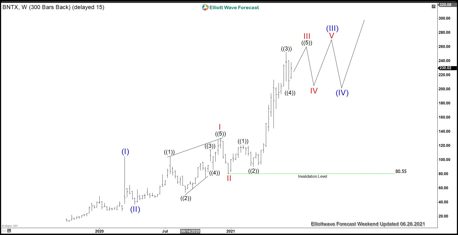 BioNTech (BNTX) Elliott Wave Chart