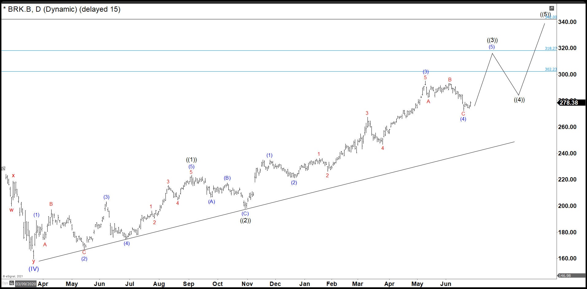 Berkshire Hathaway Needs To Break 295 To End Wave ((3))