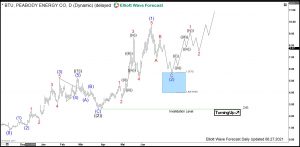 Peabody Elliott Wave Daily