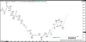 Peabody Elliott Wave Weekly