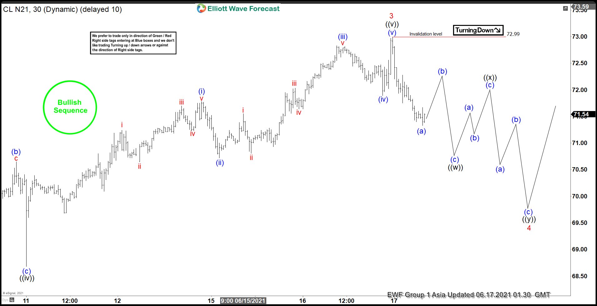 Elliott Wave View: Oil (CL) Starting to Pullback in Wave 4