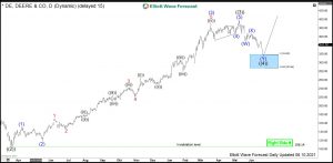 Deere Elliott Wave Daily