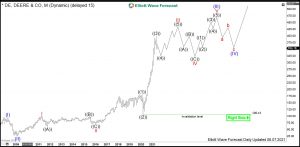 Deere Elliott Wave Monthly