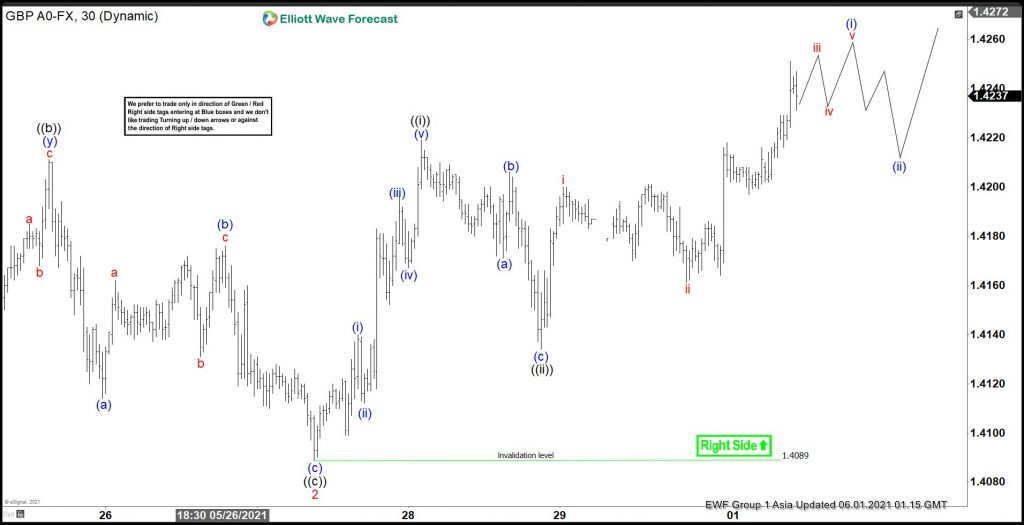 Elliott Wave View: GBPUSD Starts a New Bullish Cycle