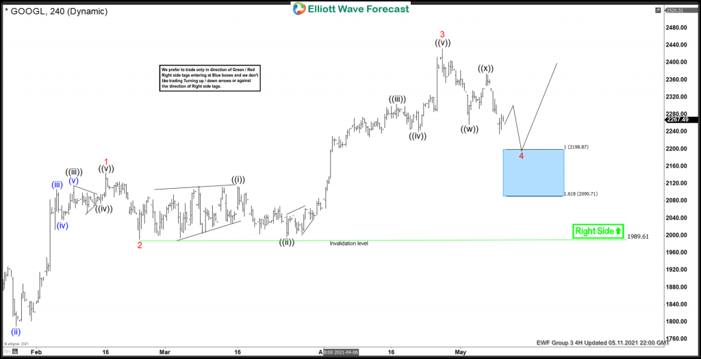 GOOGL Showing Perfect Reaction Higher From Blue Box Area