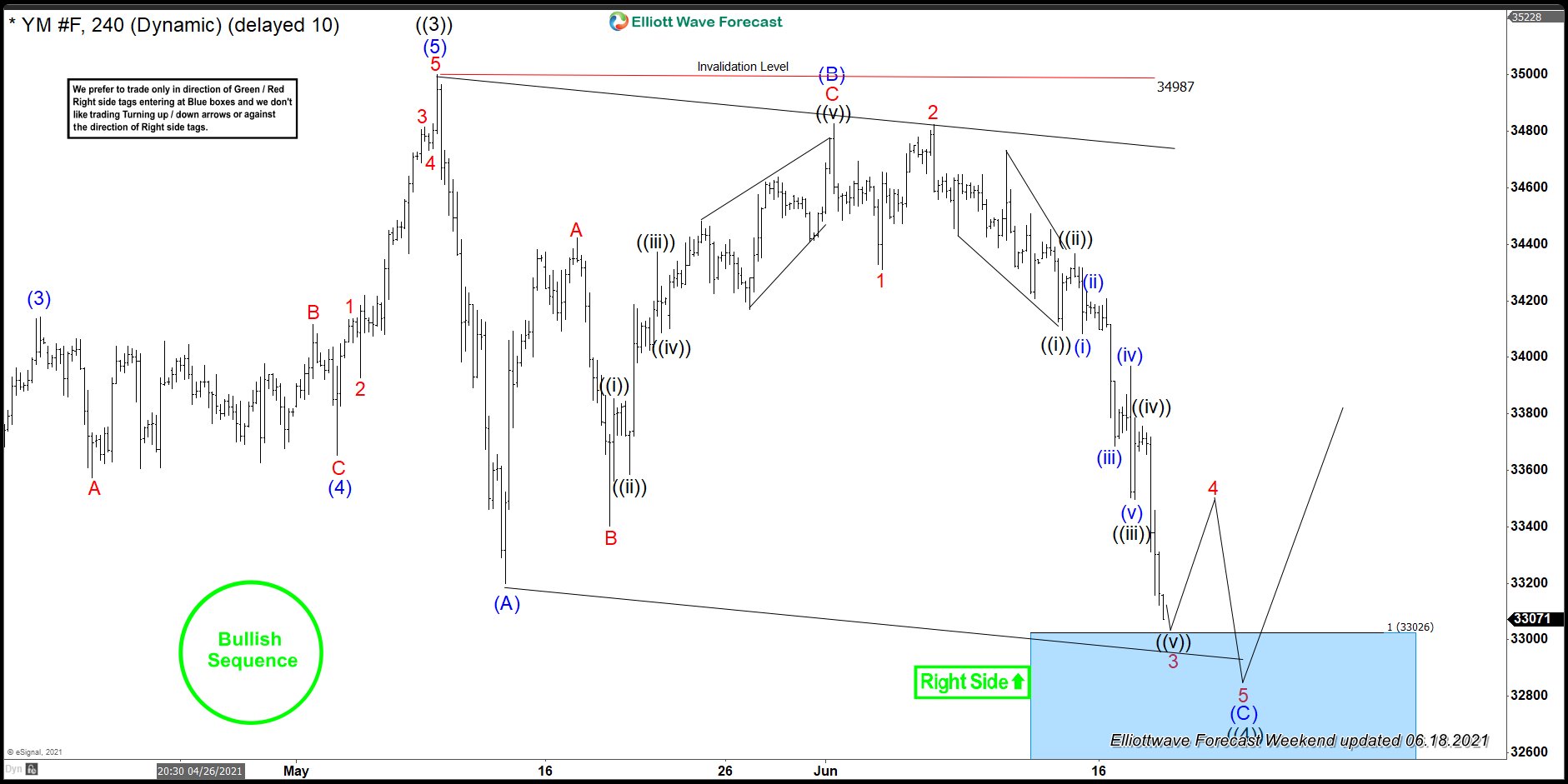 INDU ($YM_F) Found Buyers At The Blue Box Area