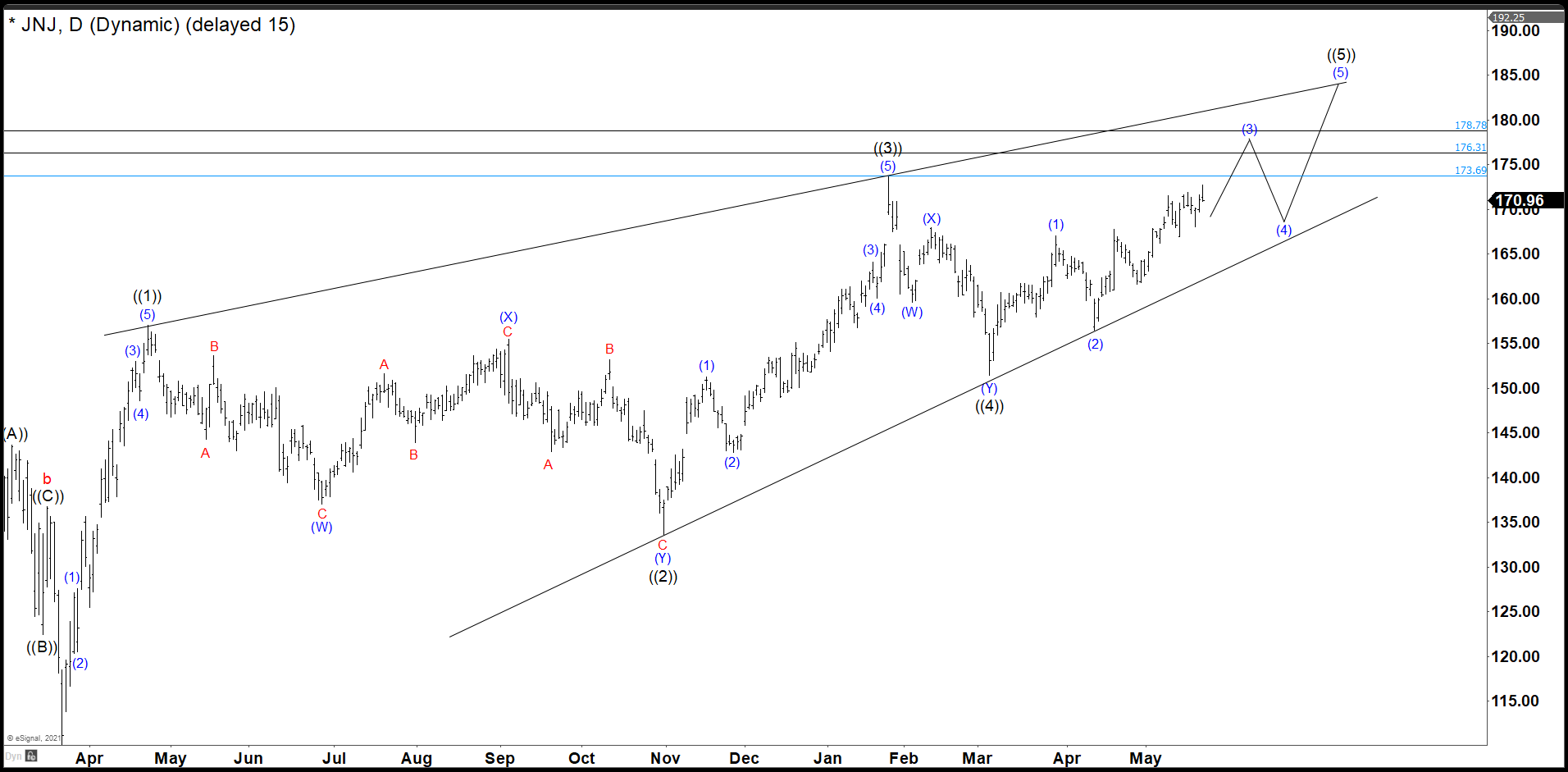 JNJ Daily Chart