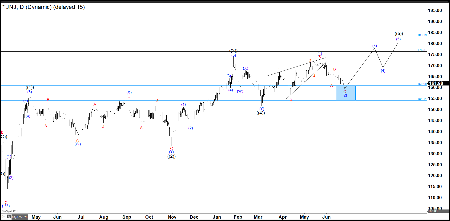 JNJ Is Ending An ABC Correction As Wave (2)