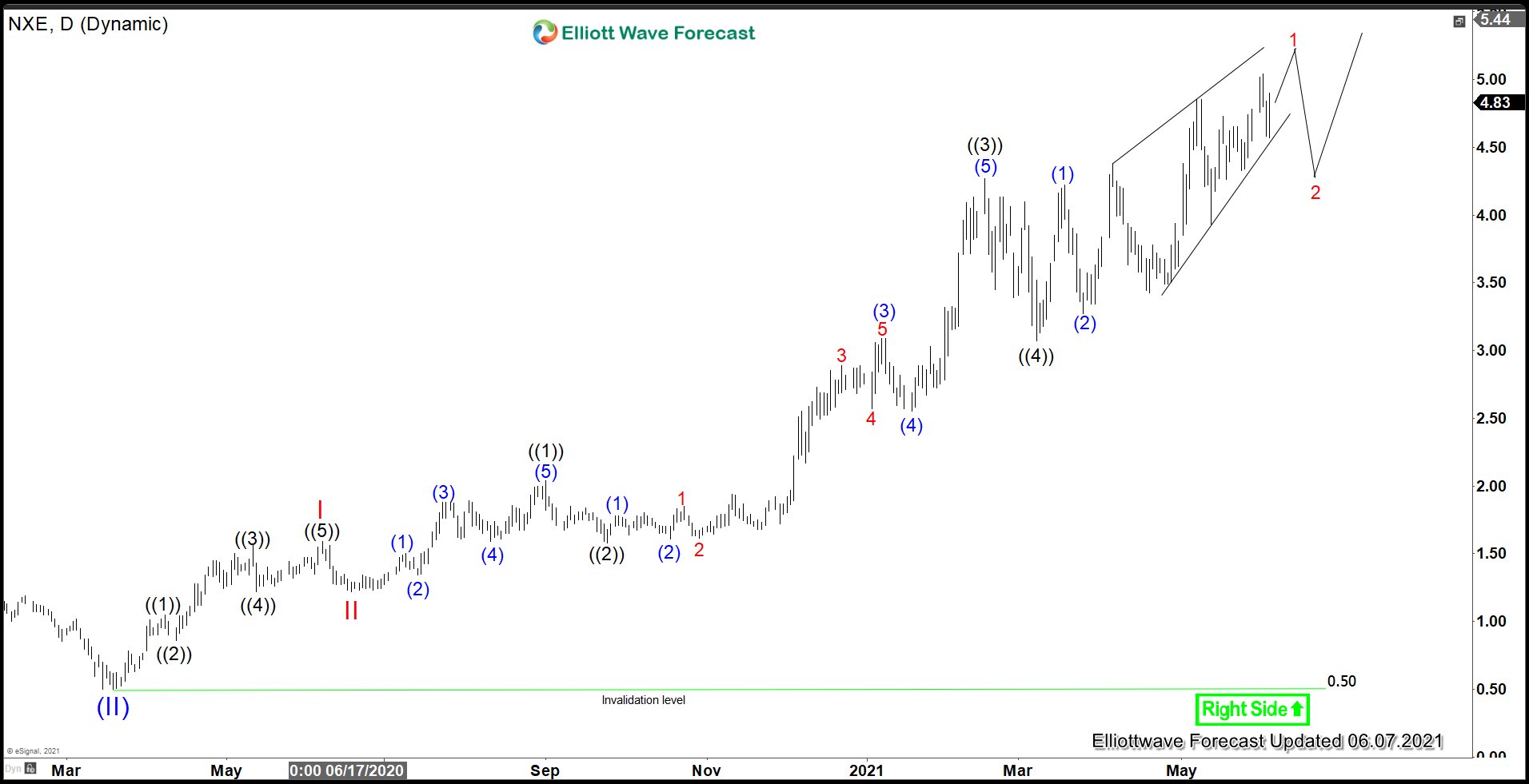 NXE Elliott Wave chart