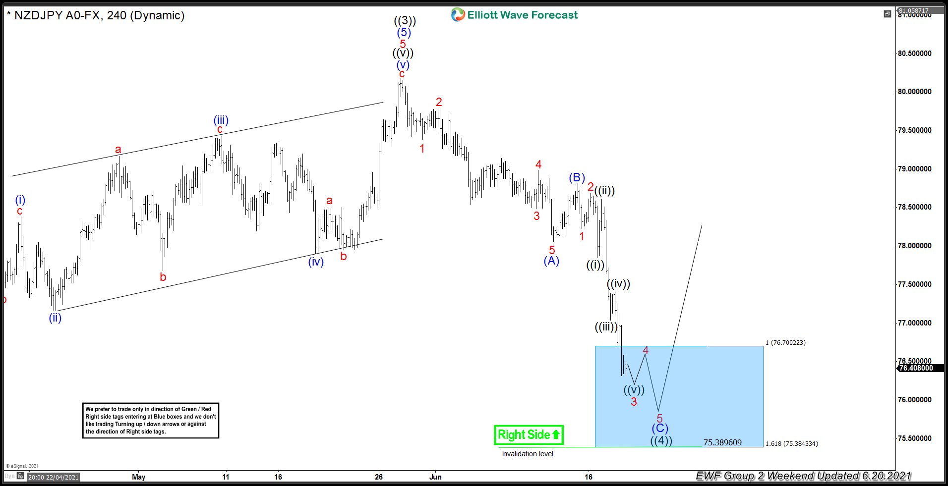 NZDJPY Forecasting The Rally After Elliott Wave Zig Zag Pattern