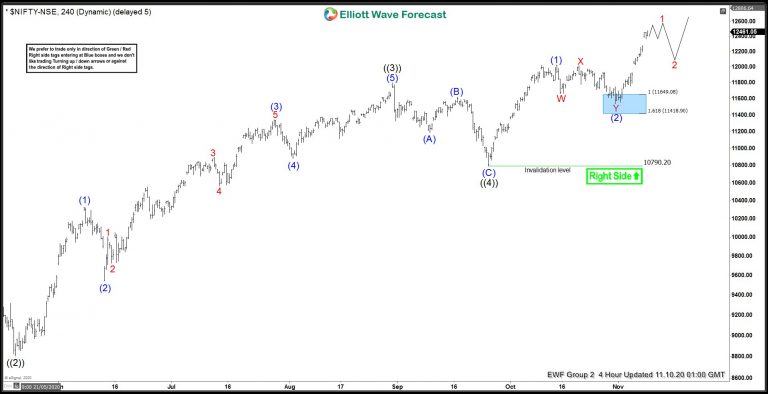 Nifty 50 Forecast - Nifty 50 Signals, Technical Analysis, Charts, Index