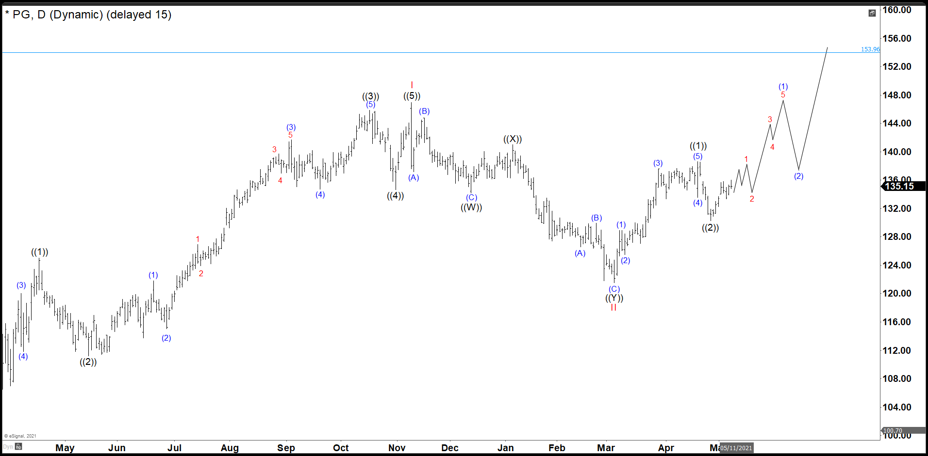 P&G Old Daily Chart