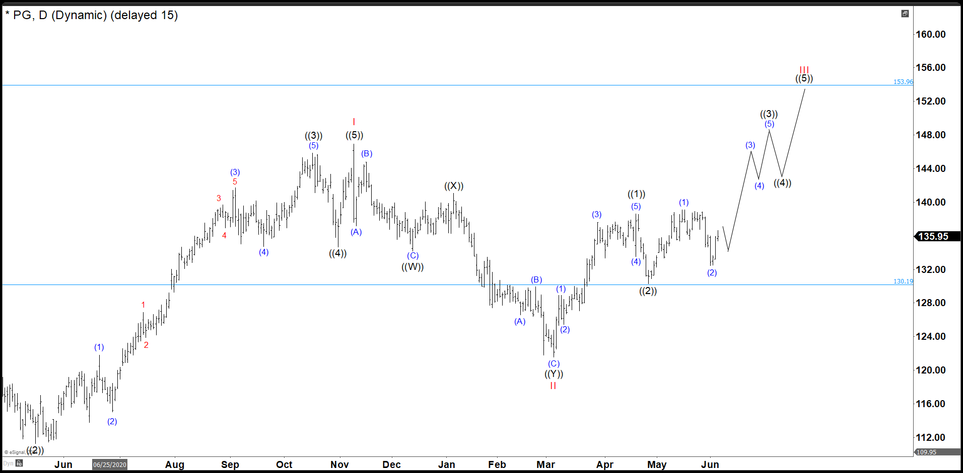 P&G Is Still On Track In Wave ((3)) Pullback Was Deep