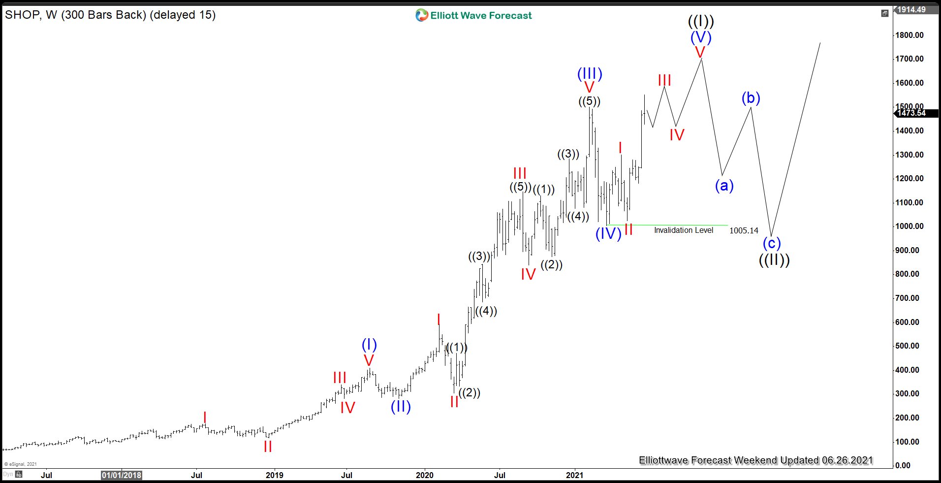 Shopify (NYSE: SHOP) – Wave (V) in Progress