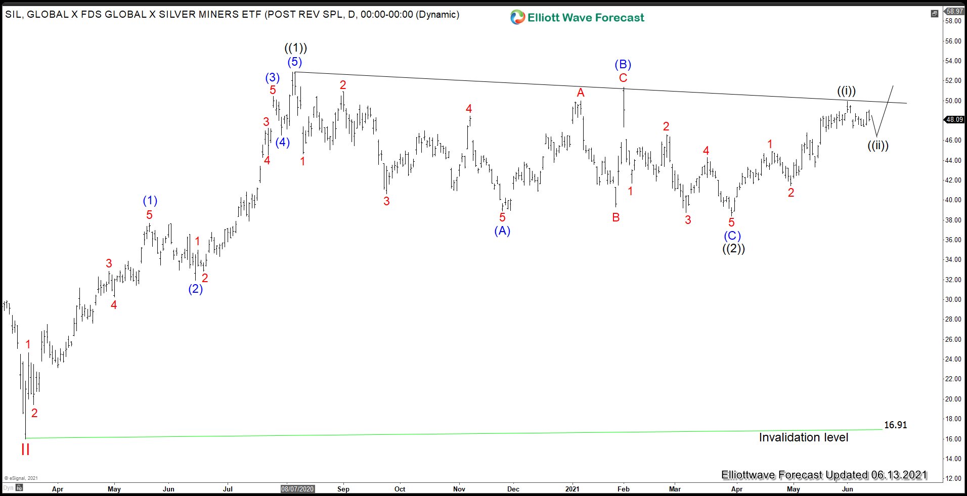 Silver Miners ETF (SIL) Looking for A Breakout