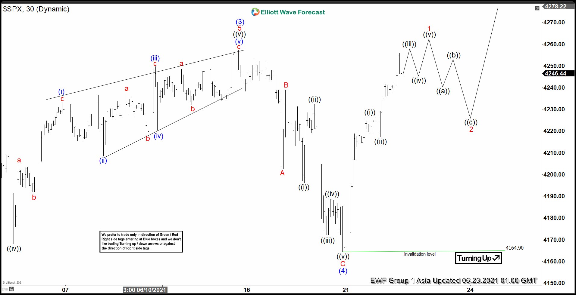 Elliott Wave View: SPX All-Time High Imminent