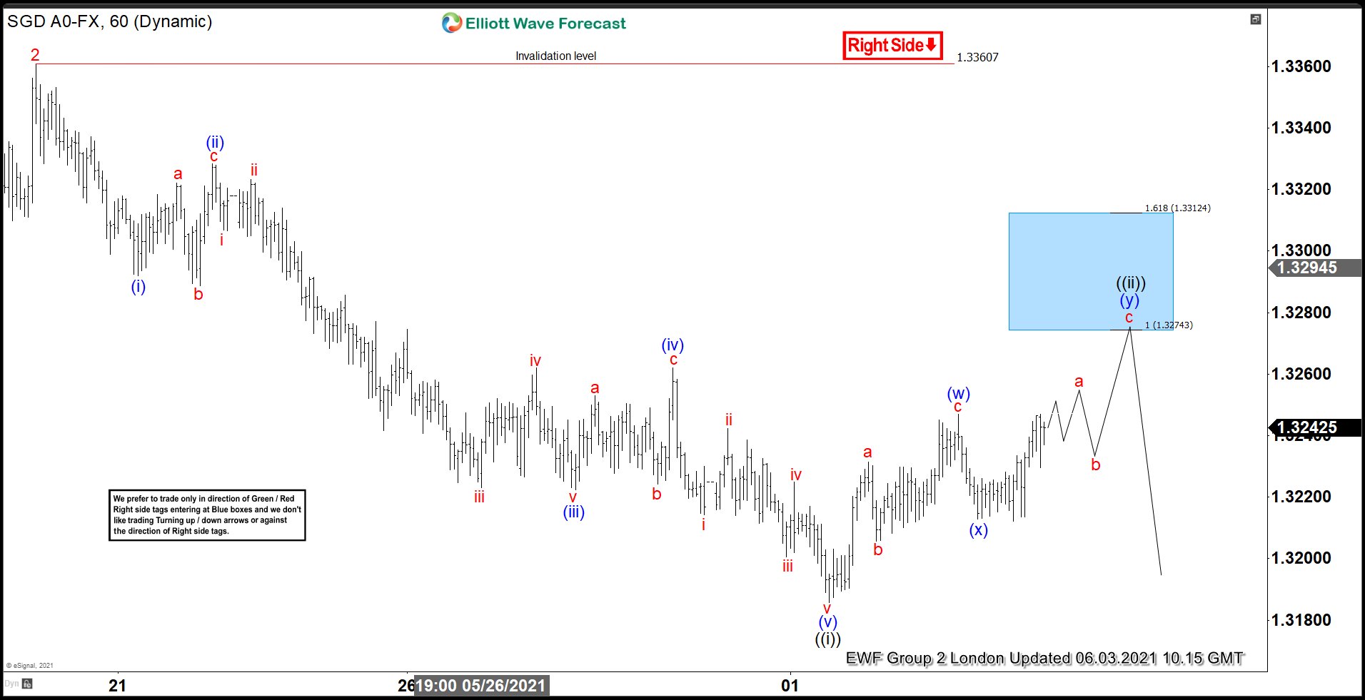 USDSGD Selling The Rallies At The Blue Box Zone