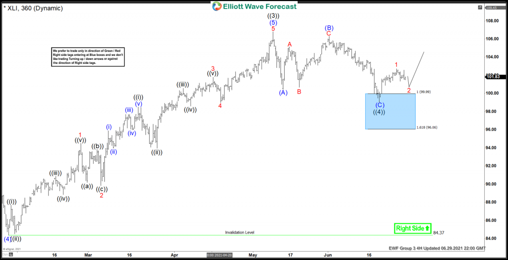 XLI Can Resume The Rally From Elliott Wave Blue Box Area