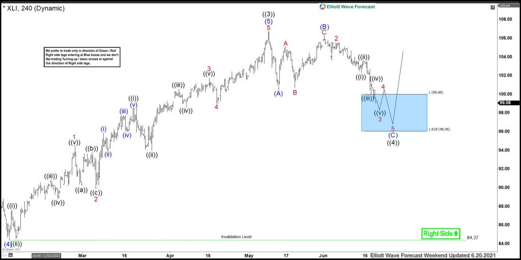 XLI Can Resume The Rally From Elliott Wave Blue Box Area