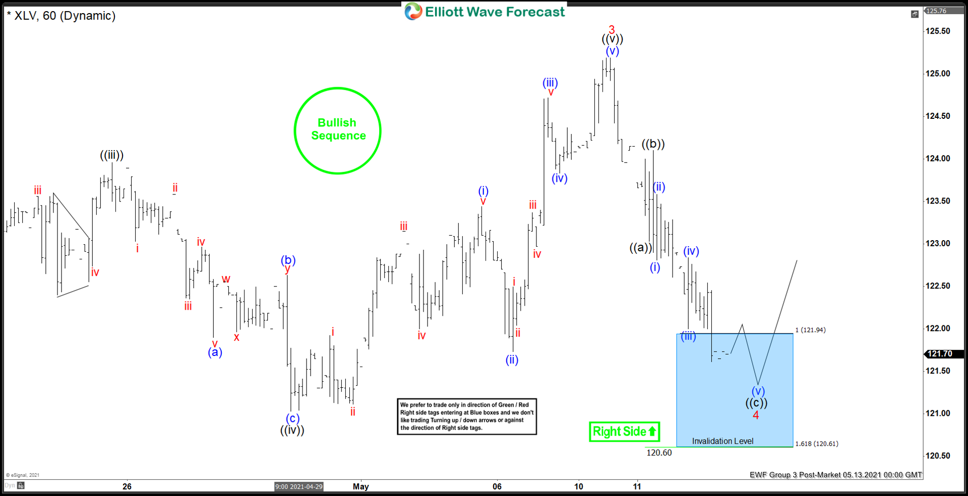 XLV Made New Highs From The Elliott wave Blue Box Area
