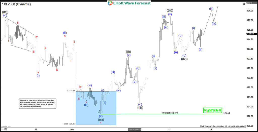 XLV Made New Highs After Ending Flat Correction