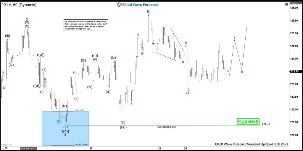 XLV Made New Highs From The Elliott wave Blue Box Area