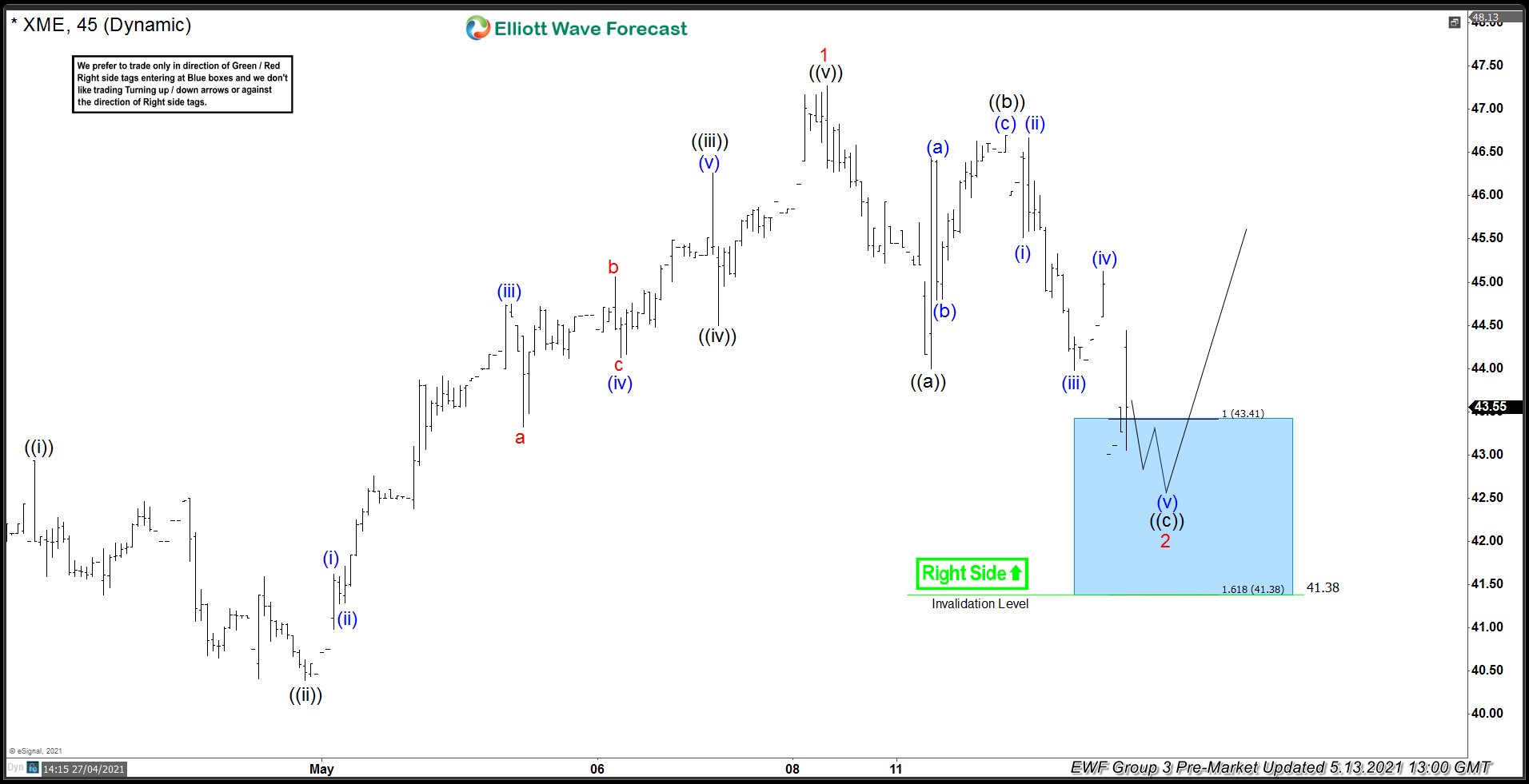 XME Calling The Rally & Buying The Dips At The Blue Box Area