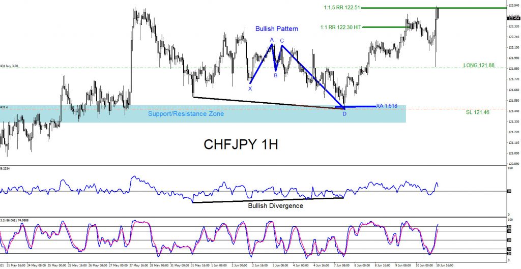 CHFJPY, trading, elliottwave, bullish market patterns, forex, @AidanFX, AidanFX