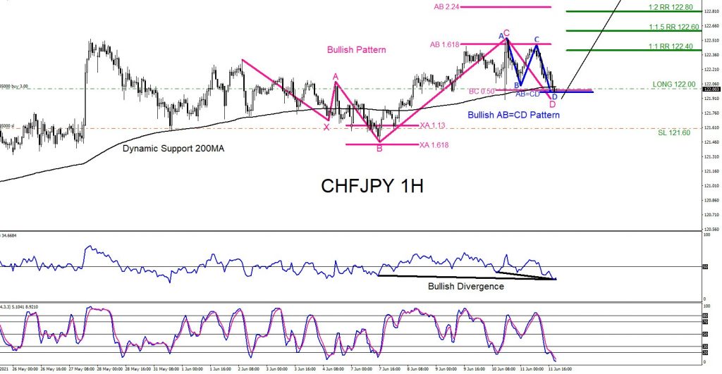 CHFJPY, forex, trading, signals, elliottwave, elliott wave, technical analysis, patterns, market, bullish