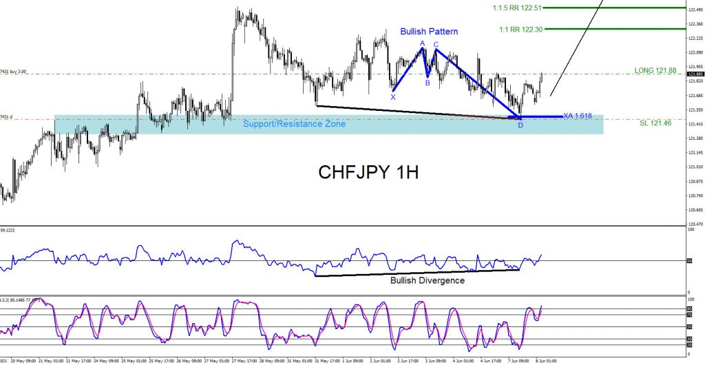 CHFJPY, trading, elliottwave, bullish market patterns, forex, @AidanFX, AidanFX