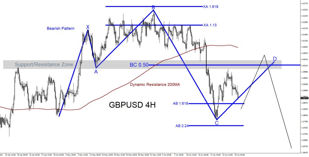 GBPUSD, forex, trading, elliottwave, market patterns, @AidanFX, AidanFX